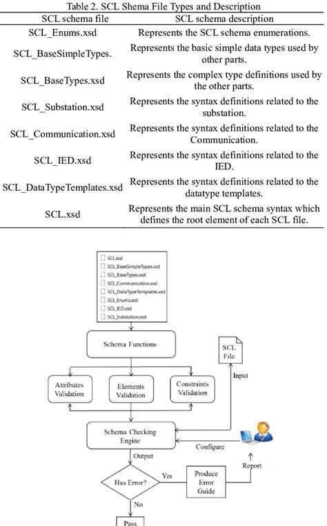 schema validation.